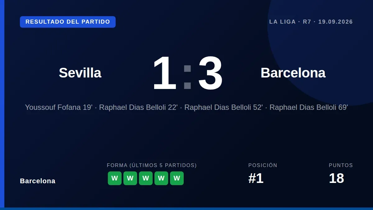 El brasileño anotó tres goles en el Ramón Sánchez-Pizjuán para sellar un triunfo por 1-3 que mantiene al Barça líder con...