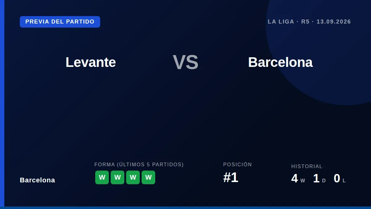 Hansi Flick's Barcelona travels to Levante for matchday five of La Liga after five consecutive wins and sitting top with...