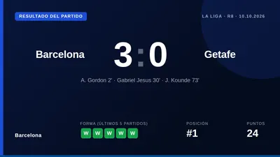 El Barcelona, líder de La Liga, goleó 3-0 al Getafe con goles de Gordon, Gabriel Jesús y Koundé, ampliando su ventaja a...
