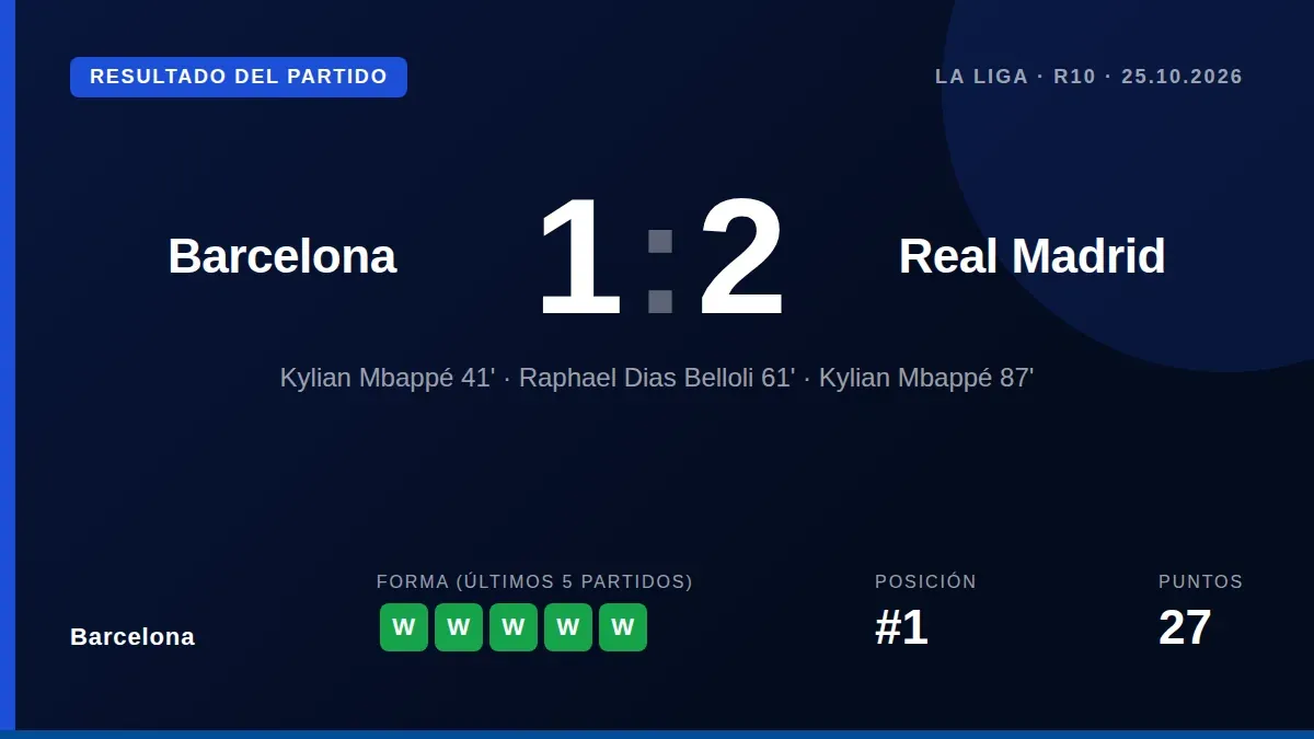 El Barcelona perdió 1-2 en casa ante el Real Madrid este domingo, un golpe que reduce su ventaja en la cima de La Liga a...