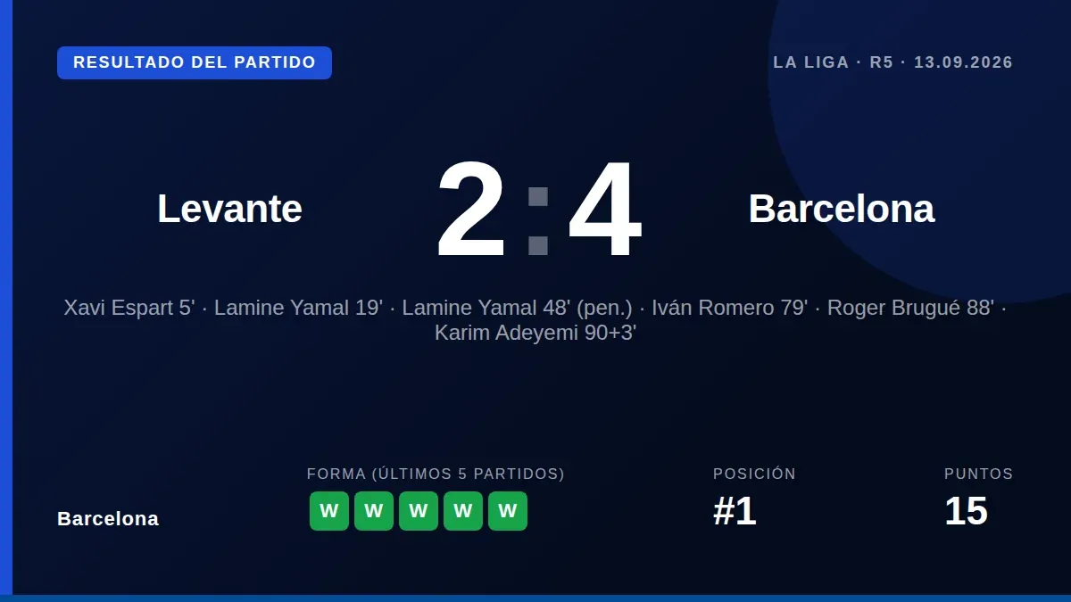 El Barcelona venció 4-2 al Levante en Valencia con doblete de Lamine Yamal, sumando su quinta victoria consecutiva en...