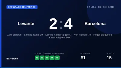 El Barcelona venció 4-2 al Levante en Valencia con doblete de Lamine Yamal, sumando su quinta victoria consecutiva en...