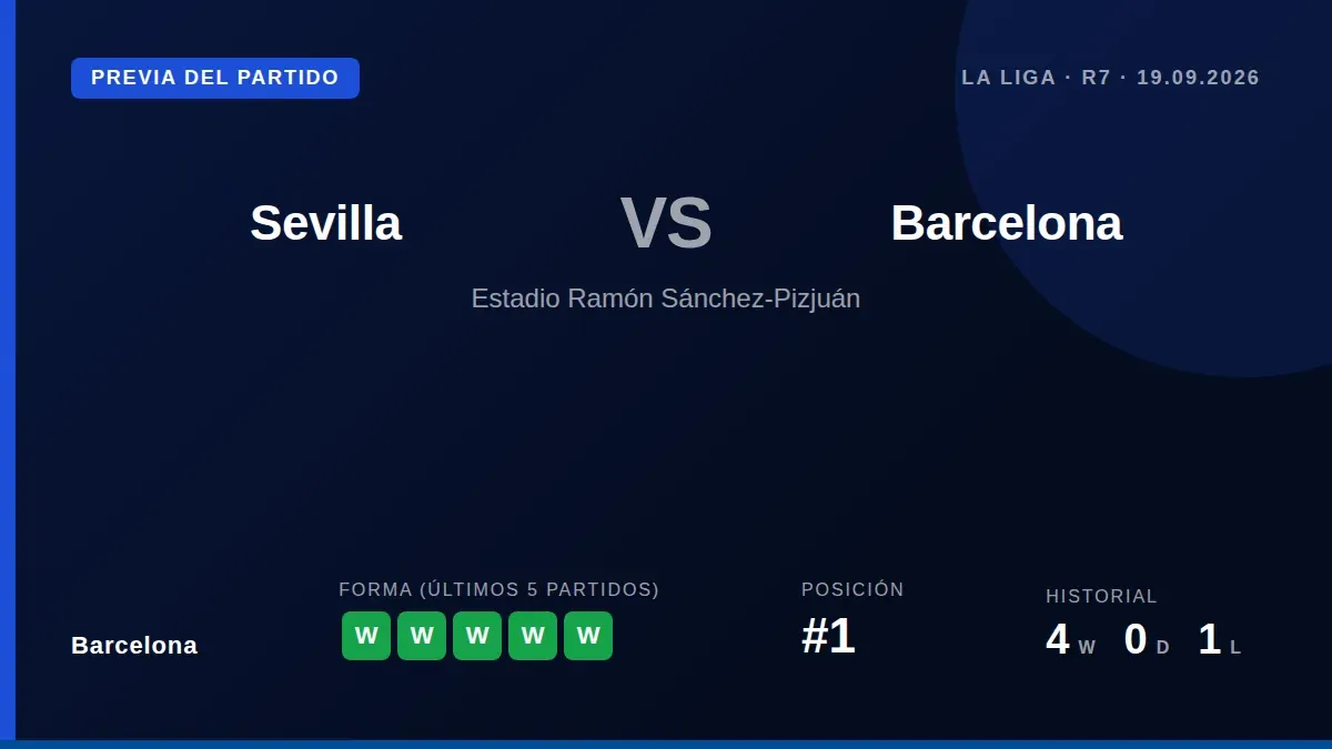 El Barcelona, líder de La Liga, viaja al Ramón Sánchez-Pizjuán con un pleno de victorias y un ataque que ha marcado 28...