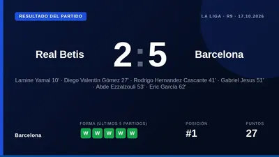 El Barcelona derrotó 5-2 al Real Betis con goles de cinco jugadores distintos, en un triunfo que sirve de impulso para el...